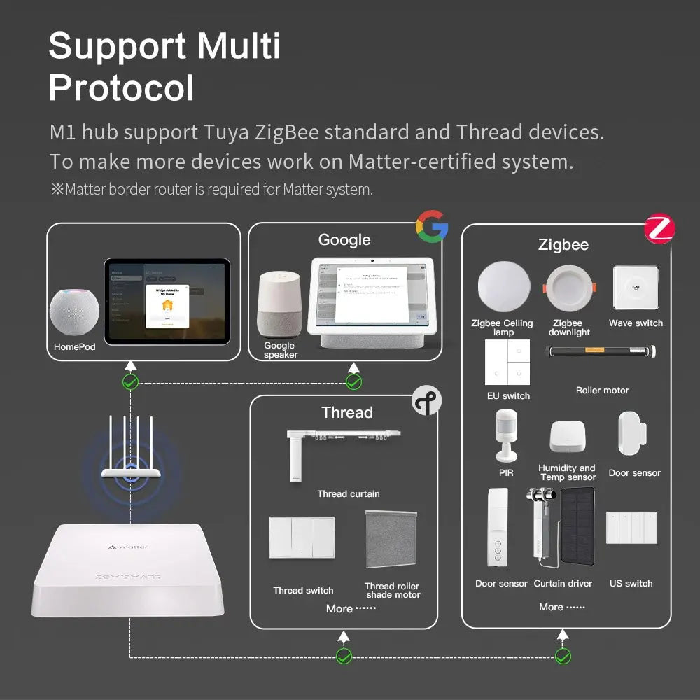 Conexão Ethernet e Thread Border Router do Hub Zemismart M1