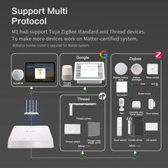 Conexão Ethernet e Thread Border Router do Hub Zemismart M1